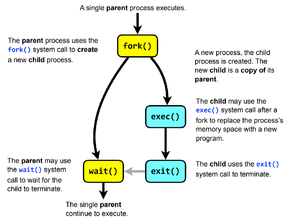 PDF p.279: Shell에서의 fork-exec 모델 흐름도